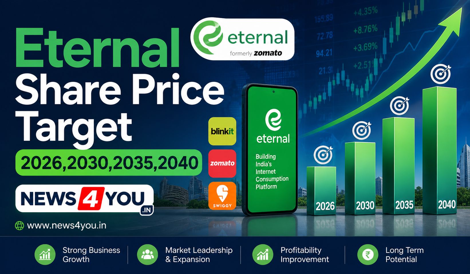 Eternal- Share- Price -Target- 2026